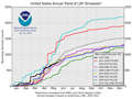 Storm Prediction Center - 2012 Tornado Graph