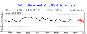 North Atlantic Oscillation - 2012 Winter